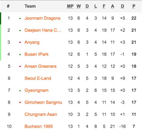 south korea k league 2 table