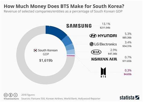 south korea net worth