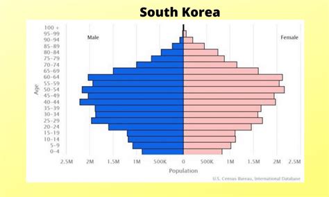 south korea population 2050