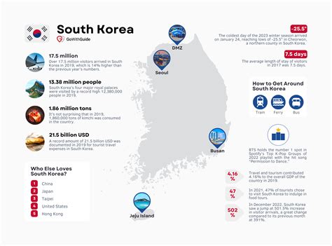 south korea travel requirements 2023