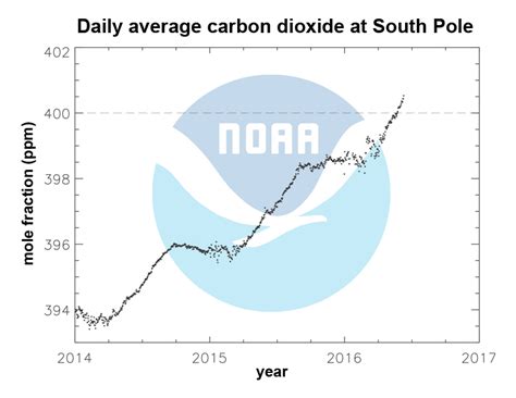 south pole carbon