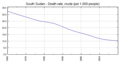 south sudan crude death rate