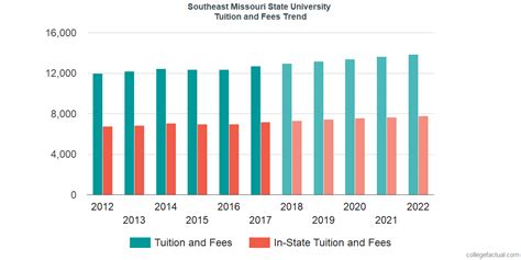 southeast missouri state university tuition