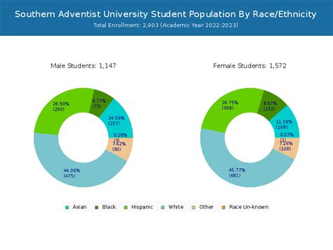 southern adventist university population