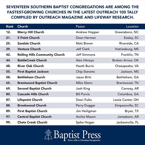 southern baptist church list