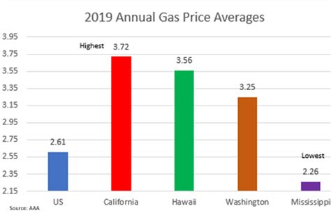 southern california gas prices 2019