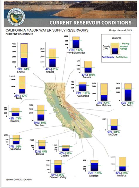 southern california reservoir levels