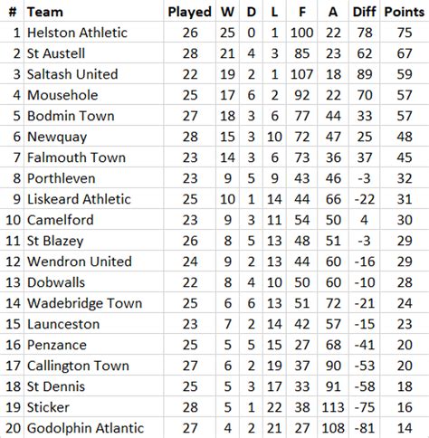 southern league division 1 south table