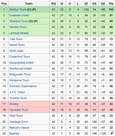southern league south table