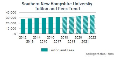 New Hampshire Colleges 2022 Tuition