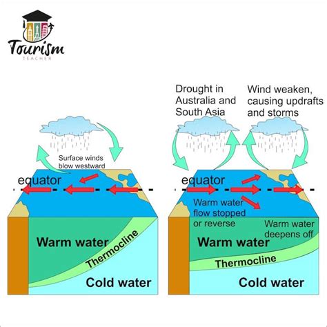 Southern Oscillation Experiment
