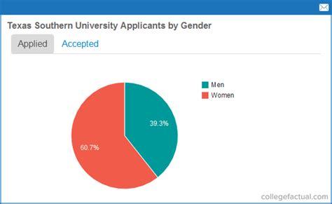 southern university acceptance rate