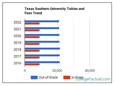 southern university tuition and fees