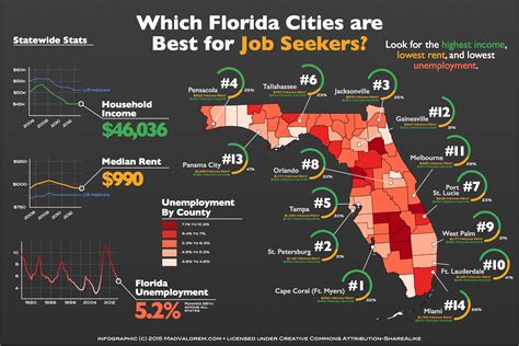 southwest florida which job pays the most