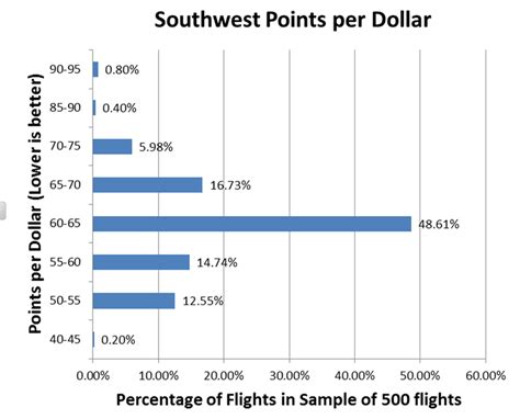 Southwest Points Conversion Rate