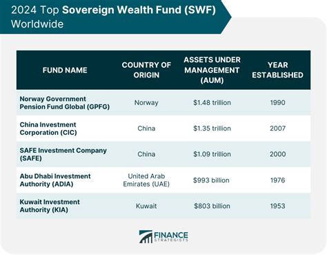 sovereign wealth fund example