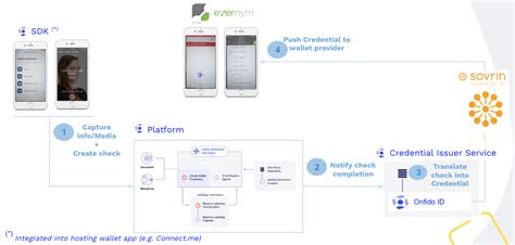 Sovrin's Revolutionary Online Identity Verification System: The Future of Secure Digital Identity