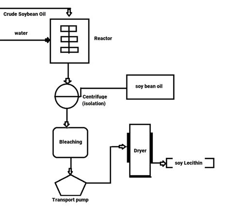 Soy Lecithin Production Process