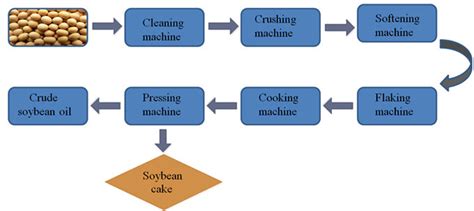 Soybean Oil Manufacturing Process