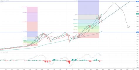 sp500 index prediction tradingview