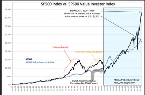 sp500 vs inflation rate