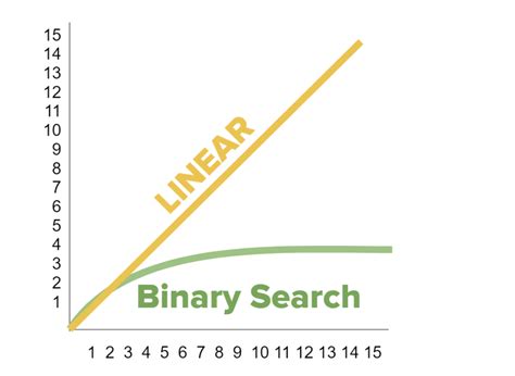 space and time complexity of linear and binary search