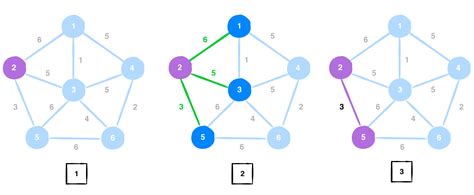 space complexity of prim's algorithm