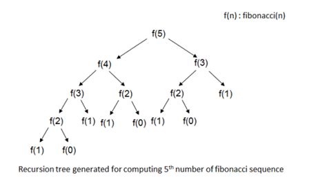 space complexity of recursive function