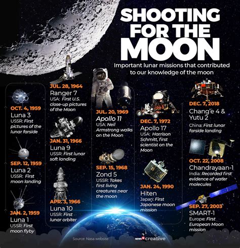 space exploration missions to the moon