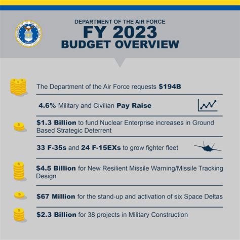 space force annual budget