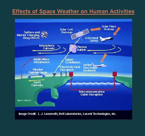 space weather effects on humans