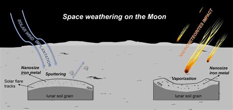 space weathering on the moon