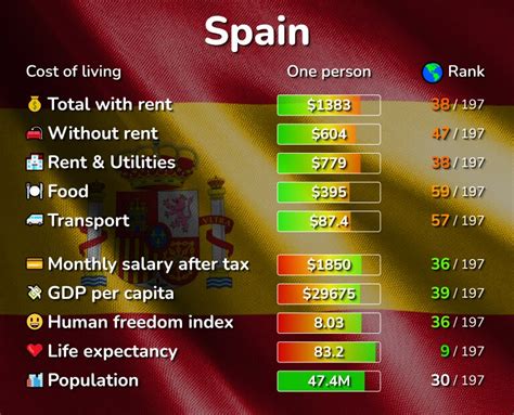 spain cost of living index