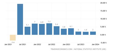 spain gdp growth