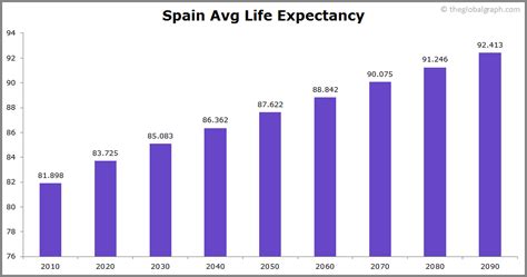spain life expectancy women