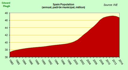 spain population 1980