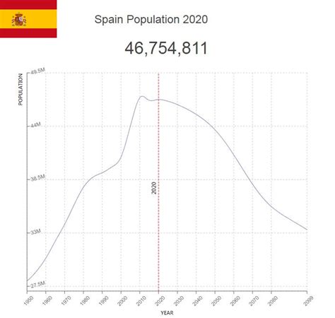 spain population 2002