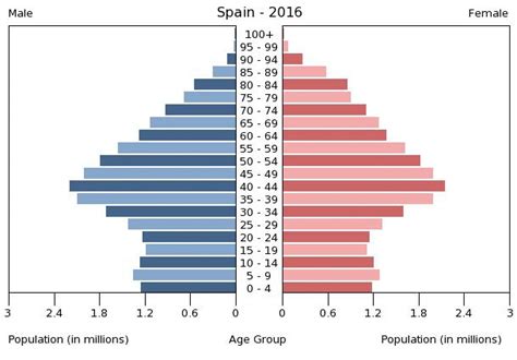spain population by age group
