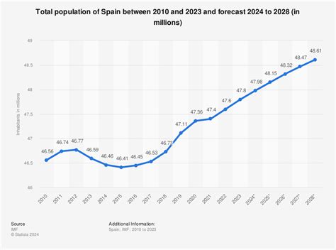 spain population growth rate