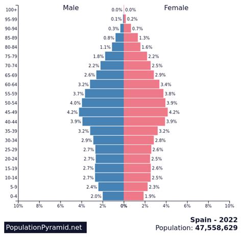 spain population pyramid 2022