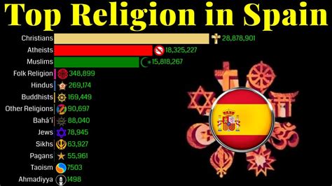 spain religion percentage 2023