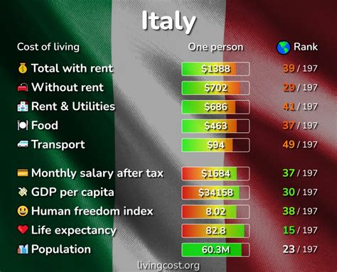 spain vs italy cost of living