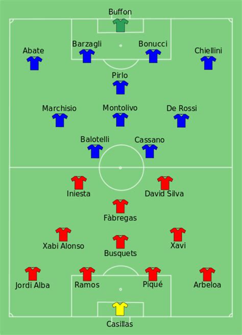 spain vs italy euro 2012 final line up