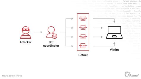 Diagram showing how a spambang attack uses botnets to flood email inboxes with spam messages