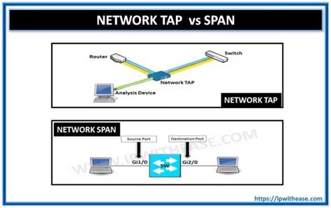 span - network communication reporting