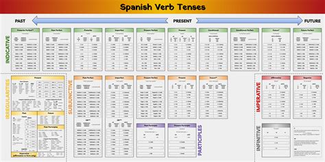 Spanish 2 Verb Chart Printable