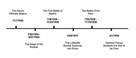 spanish civil war timeline