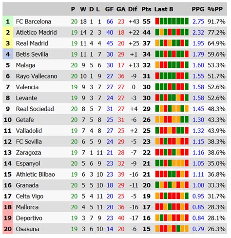 spanish la liga premier league standings