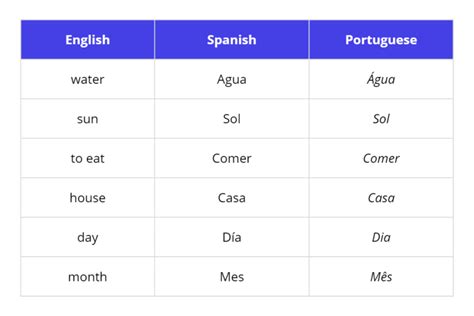 spanish portuguese similarities