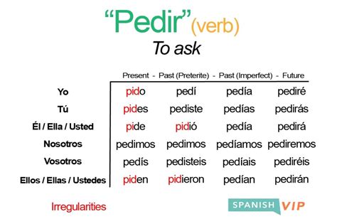 Spanish Sentence Using Pedir